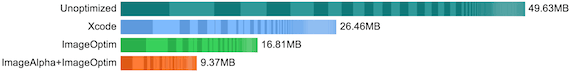Unoptimized: 50MB, Xcode: 26MB, ImageOptim: 17MB, ImageAlpha: 9MB